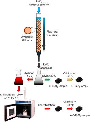 Green Synthesis and Modification of RuO2 Materials for the Oxygen Evolution Reaction